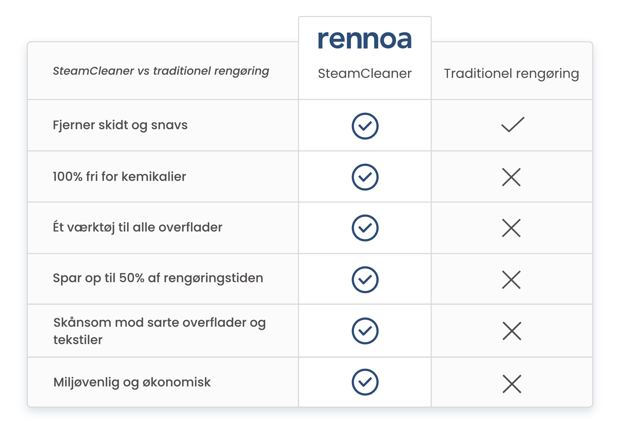 Sammenligning mellem Rennoa damprenser og traditionel rengøring – hurtig, kemikaliefri og effektiv
